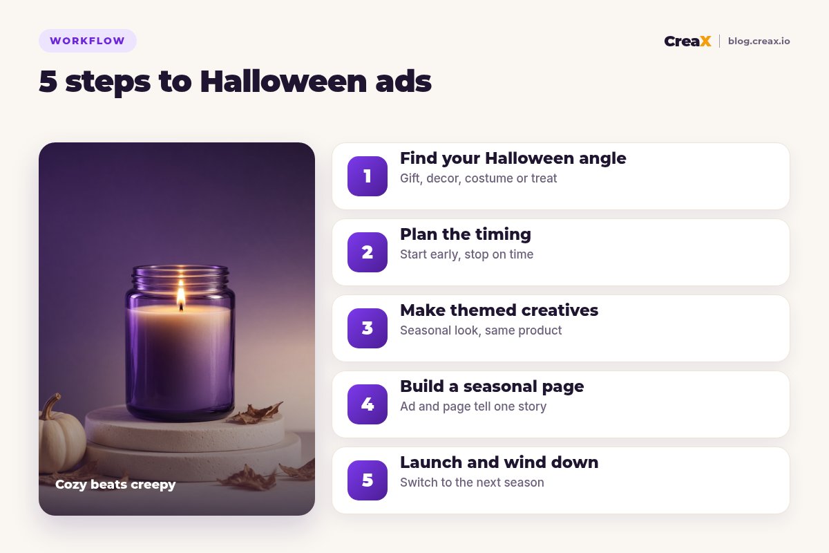 Five steps to Halloween ads for an online store: find your Halloween angle, plan the timing, make themed creatives, build a seasonal page, launch and wind down.