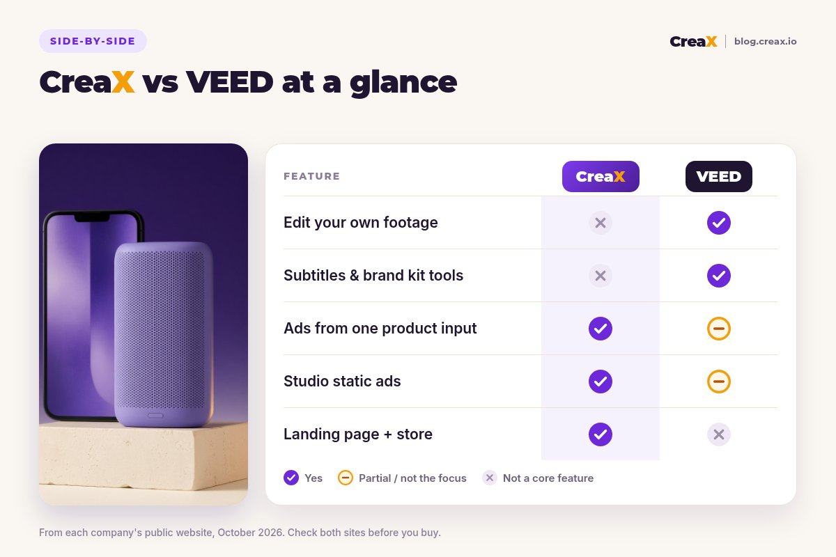 Comparison card, CreaX vs VEED at a glance: VEED edits your own footage and has subtitle and brand kit tools; CreaX makes ads from one product input, studio static ads and a landing page plus store, where VEED is partial or does not offer them.