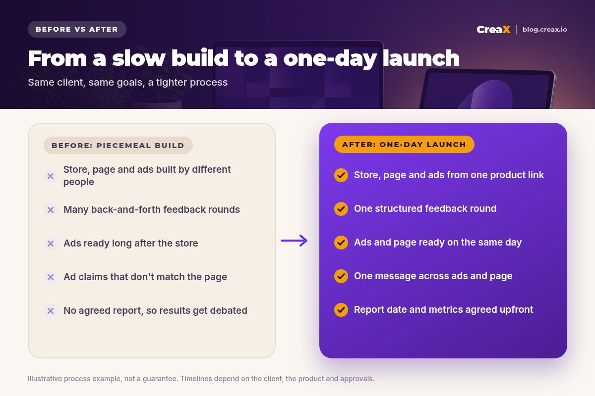 Before and after: piecemeal build (store, page and ads built by different people, many feedback rounds, ads ready long after the store, mismatched claims, no agreed report) versus one-day launch (store, page and ads from one product link, one feedback round, ads and page ready the same day, one message, report date agreed upfront).