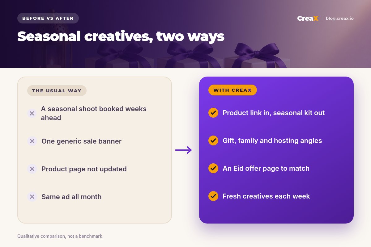 Before and after: the usual way (seasonal shoot booked weeks ahead, one generic sale banner, product page not updated, same ad all month) versus with CreaX (product link in, seasonal kit out, gift, family and hosting angles, matching Eid offer page, fresh creatives each week).