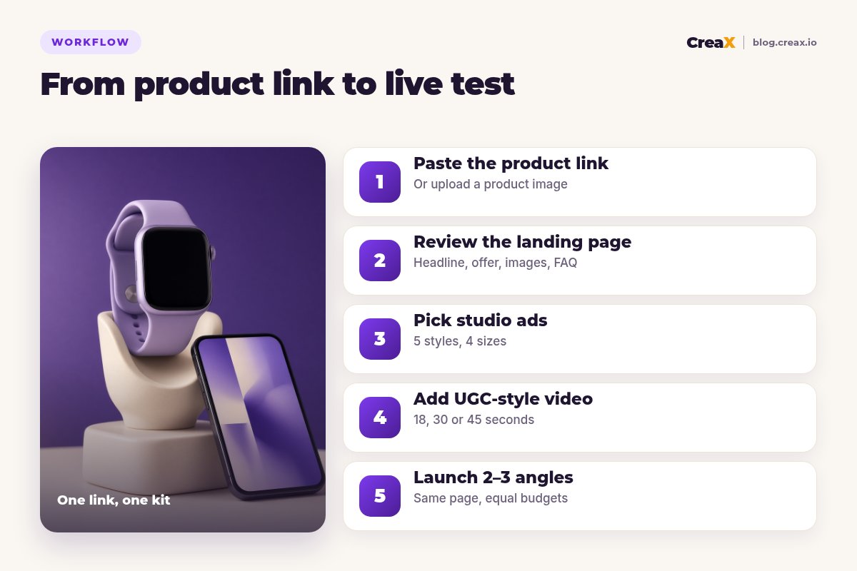 Five-step workflow from product link to live test with CreaX: paste the product link, review the landing page, pick studio ads, add UGC-style video, launch two to three angles.