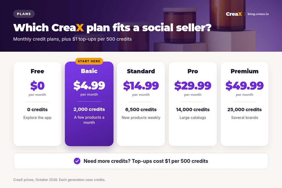 CreaX plans for social sellers: Free $0 with 0 credits, Basic $4.99 with 2,000 credits (start here), Standard $14.99 with 6,500, Pro $29.99 with 14,000, Premium $49.99 with 25,000; top-ups $1 per 500 credits.