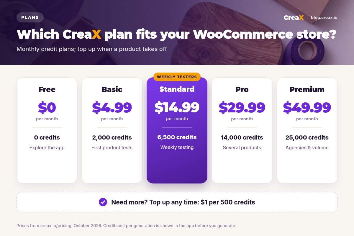 CreaX pricing card: Free $0 with 0 credits, Basic $4.99 with 2,000 credits, Standard $14.99 with 6,500 credits highlighted for weekly testers, Pro $29.99 with 14,000, Premium $49.99 with 25,000, plus top-ups at $1 per 500 credits.