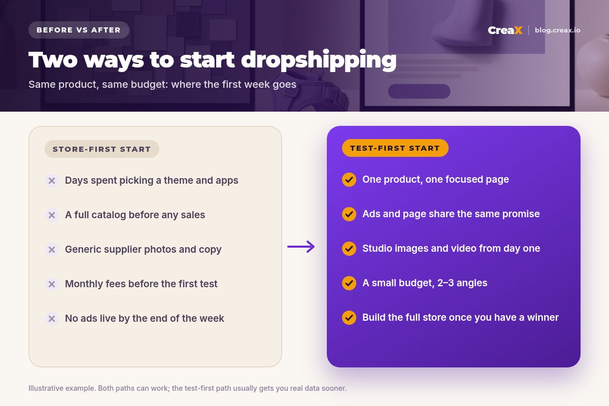 Before and after panel: a store-first start with days spent on themes and apps, a full catalog, generic supplier photos and no ads live, versus a test-first start with one product, one focused page, matching ads, studio images and video, a small budget and a full store only after finding a winner.