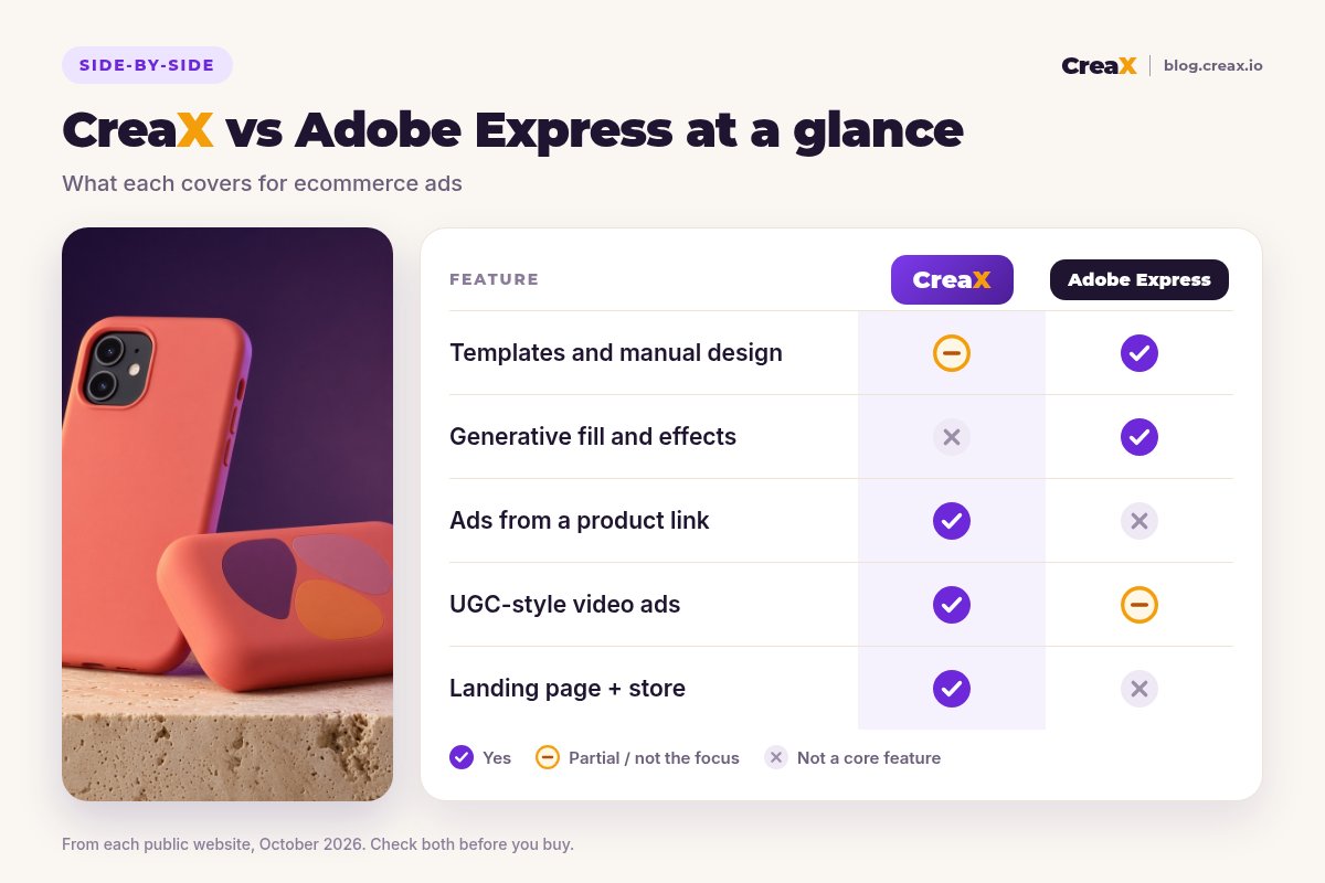 Comparison: CreaX vs Adobe Express — Express wins on templates and generative effects; CreaX wins on ads from a product link, UGC-style video and landing page plus store.
