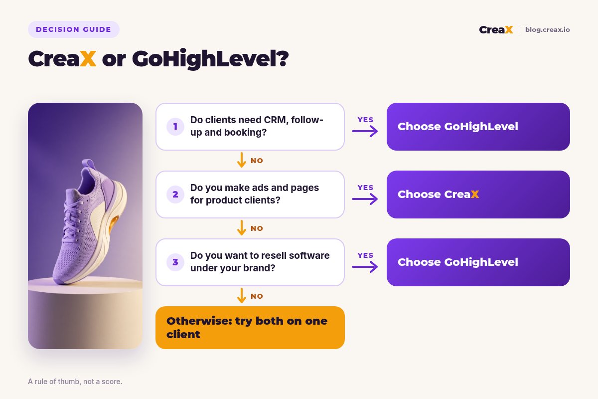 Decision flowchart: if clients need CRM, follow-up and booking, choose GoHighLevel; if you make ads and pages for product clients, choose CreaX; if you want to resell software under your brand, choose GoHighLevel; otherwise, try both on one client.