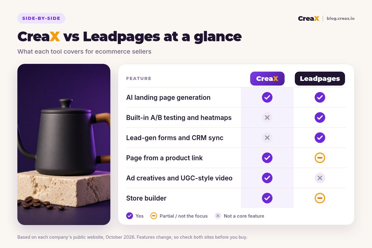 Comparison table, CreaX vs Leadpages: both generate landing pages with AI; Leadpages has built-in A/B testing, heatmaps and lead-gen forms with CRM sync; CreaX builds the page from a product link, makes ad creatives and UGC-style video and includes a store builder, where Leadpages offers embedded checkout.