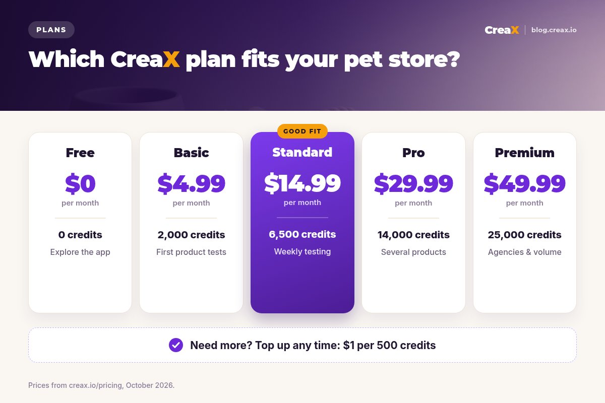 CreaX pricing card: Free $0 (0 credits), Basic $4.99 (2,000 credits), Standard $14.99 (6,500 credits, highlighted), Pro $29.99 (14,000), Premium $49.99 (25,000), and top-ups at $1 per 500 credits.