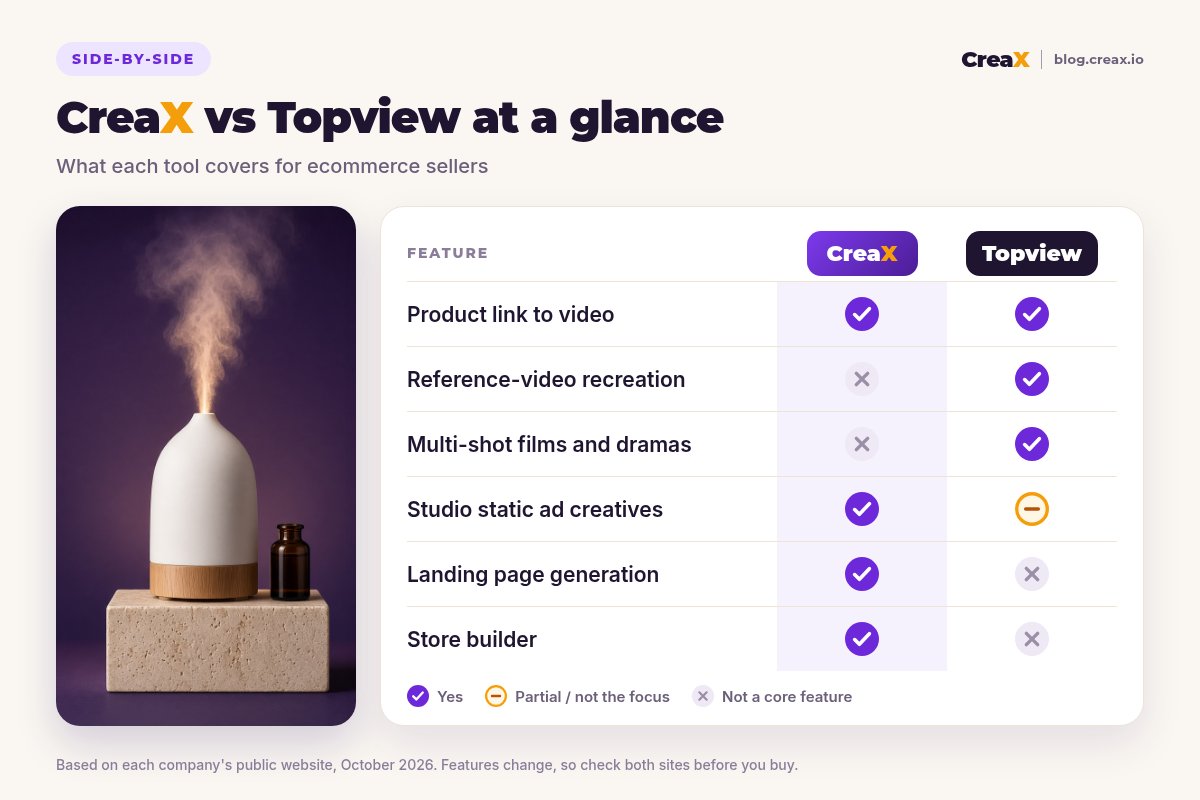 Comparison table, CreaX vs Topview: product link to video (CreaX yes, Topview yes), reference-video recreation (no, yes), multi-shot films and dramas (no, yes), studio static ad creatives (yes, partial), landing page generation (yes, no), store builder (yes, no).