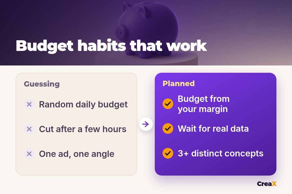 Before and after: guessing (random daily budget, cut after a few hours, one ad and one angle) versus planned (budget from your margin, wait for real data, 3+ distinct concepts).