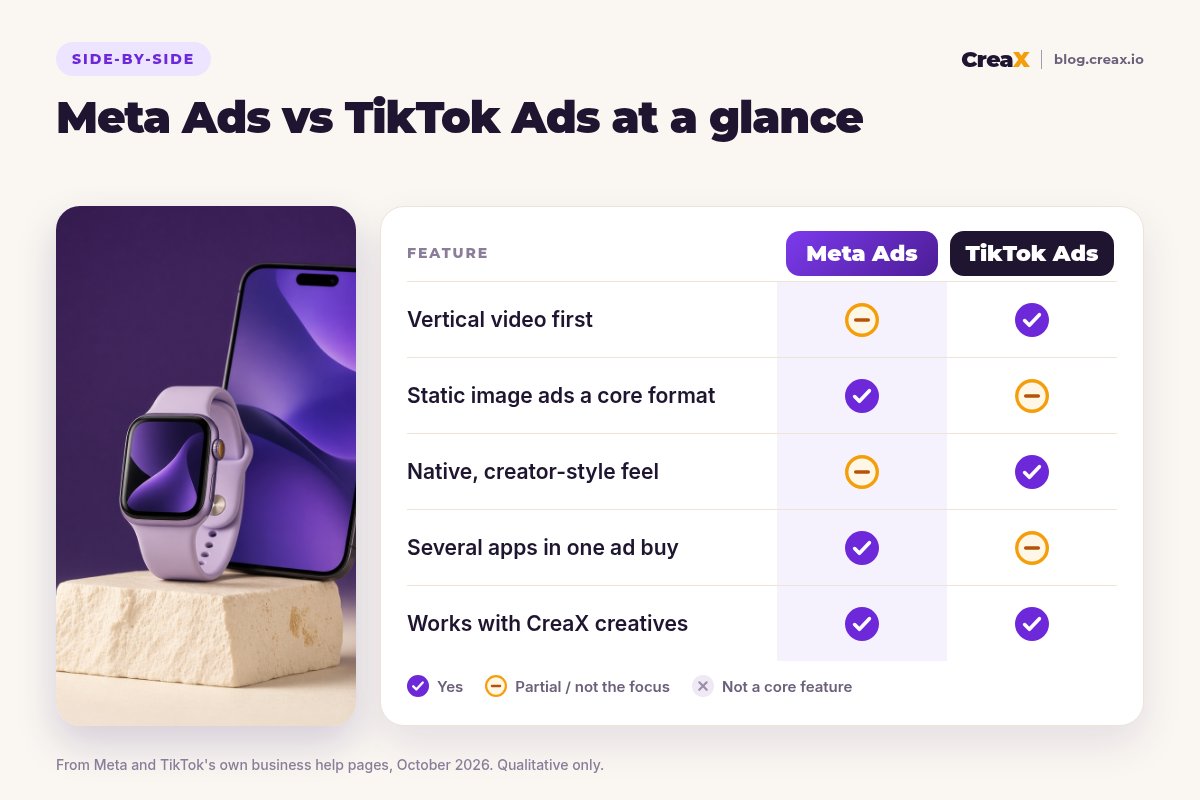 Comparison card, Meta Ads vs TikTok Ads at a glance: TikTok is vertical-video first with a native creator feel; Meta treats static image ads as a core format and spans several apps in one buy; both work with CreaX creatives.
