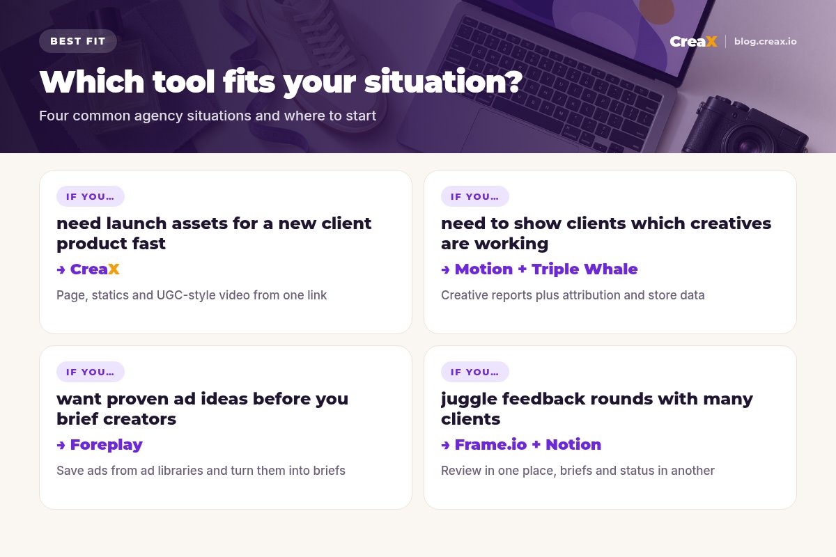 Matrix of four agency situations: for fast launch assets choose CreaX; to show clients which creatives work choose Motion and Triple Whale; for proven ad ideas before briefing choose Foreplay; for feedback rounds with many clients choose Frame.io and Notion.