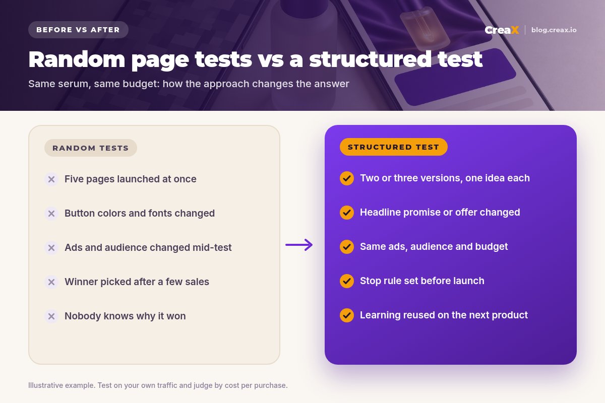 Before and after panel: random page tests with five pages at once, cosmetic changes, shifting ads and early winners, versus a structured test with two or three versions, one big idea each, constant ads and budget, a stop rule and reusable learning.