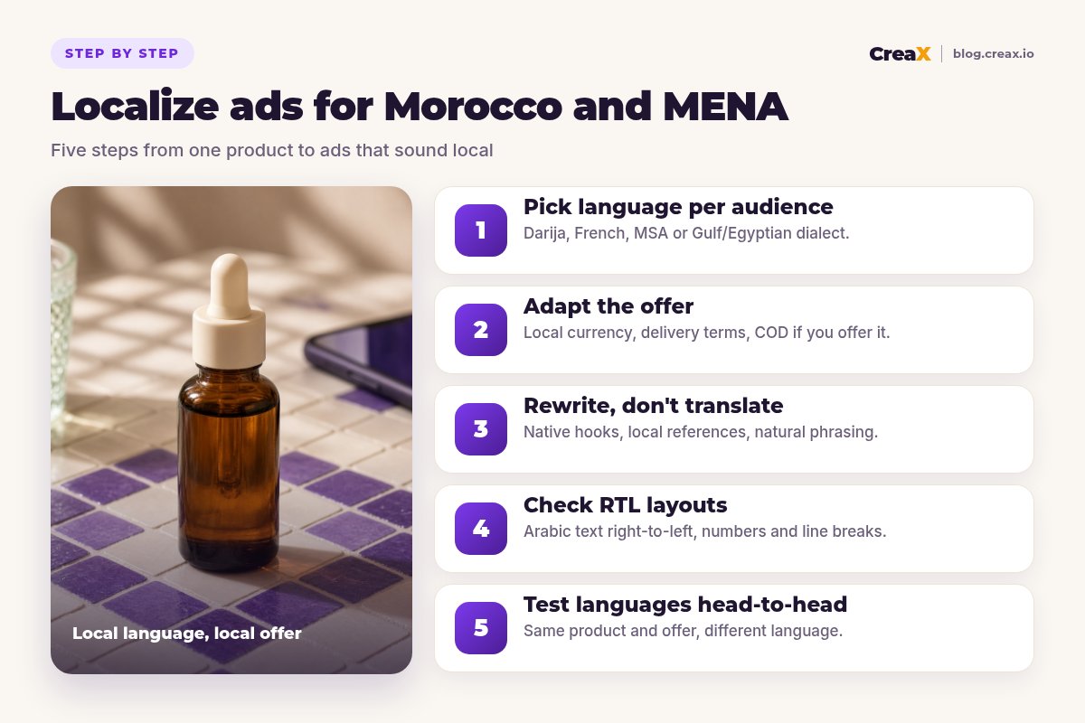 Five-step diagram for localizing ads for Morocco and MENA: pick the language per audience, adapt the offer, rewrite instead of translating, check right-to-left layouts, and test languages head-to-head.