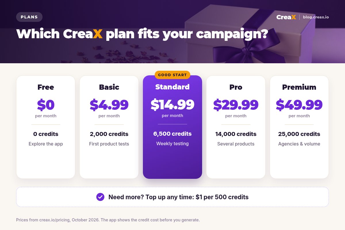 CreaX plans: Free $0 with 0 credits, Basic $4.99 with 2,000 credits, Standard $14.99 with 6,500 credits, Pro $29.99 with 14,000 credits and Premium $49.99 with 25,000 credits, plus top-ups.