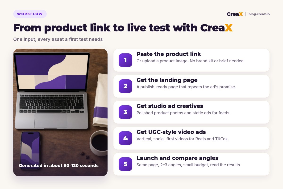 Five-step workflow diagram: paste the product link, get the landing page, get studio ad creatives, get UGC-style video ads, then launch and compare angles.