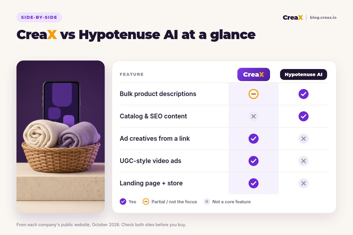 Comparison card, CreaX vs Hypotenuse AI at a glance: Hypotenuse AI leads on bulk product descriptions and catalog and SEO content; CreaX makes ad creatives from a link, UGC-style video ads, and a landing page plus store.