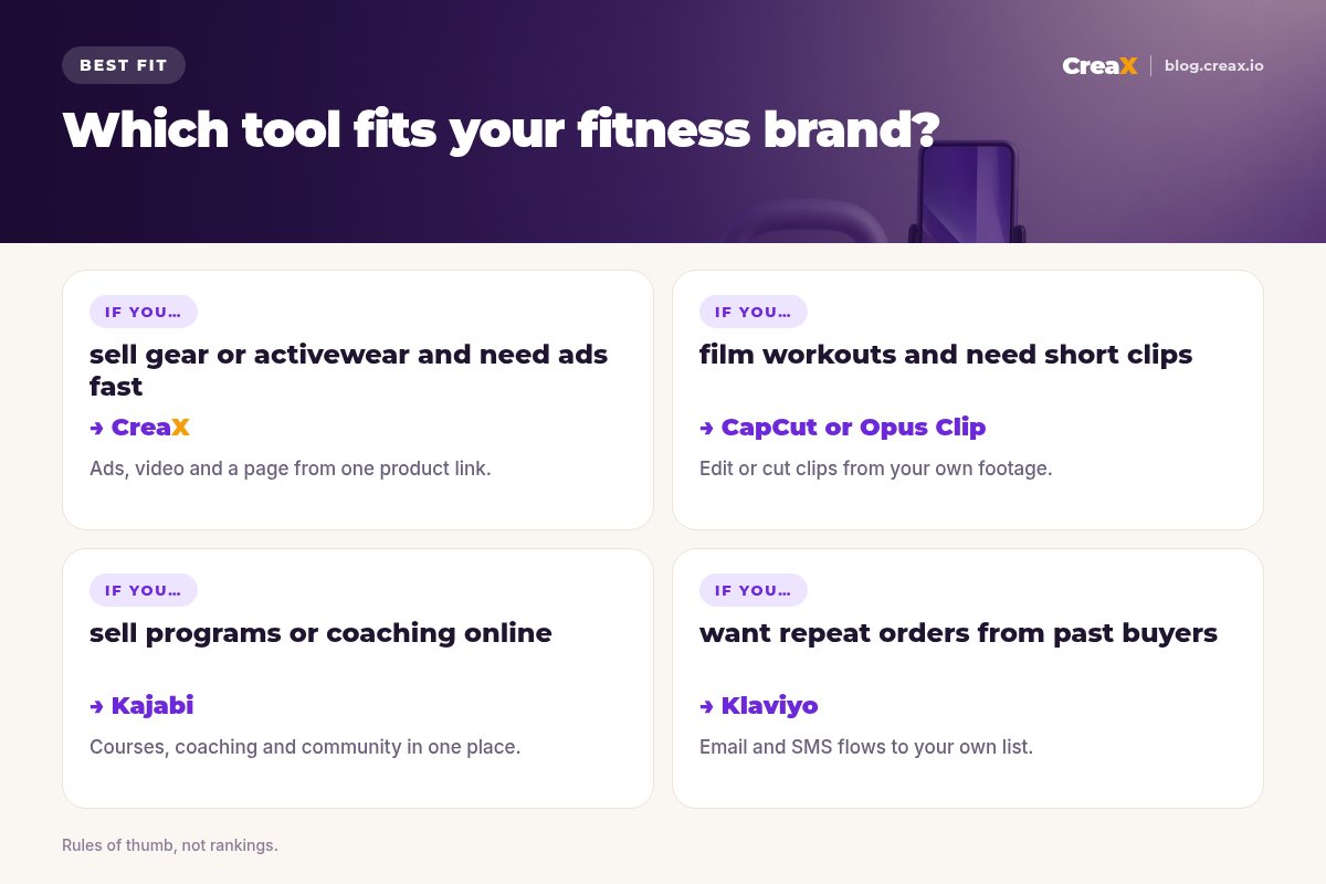 Best-fit matrix: if you sell gear or activewear and need ads fast, CreaX; if you film workouts and need short clips, CapCut or Opus Clip; if you sell programs or coaching online, Kajabi; if you want repeat orders from past buyers, Klaviyo.