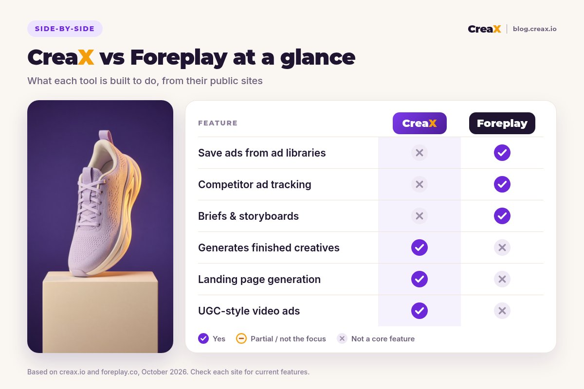 Comparison table, CreaX vs Foreplay: saving ads from ad libraries, competitor ad tracking and briefs and storyboards are Foreplay strengths; generating finished creatives, landing pages and UGC-style video ads are CreaX strengths.