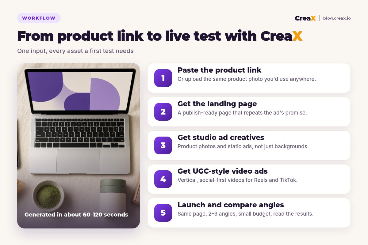 Five-step workflow diagram: paste the product link, get the landing page, get studio ad creatives, get UGC-style video ads, then launch and compare angles.