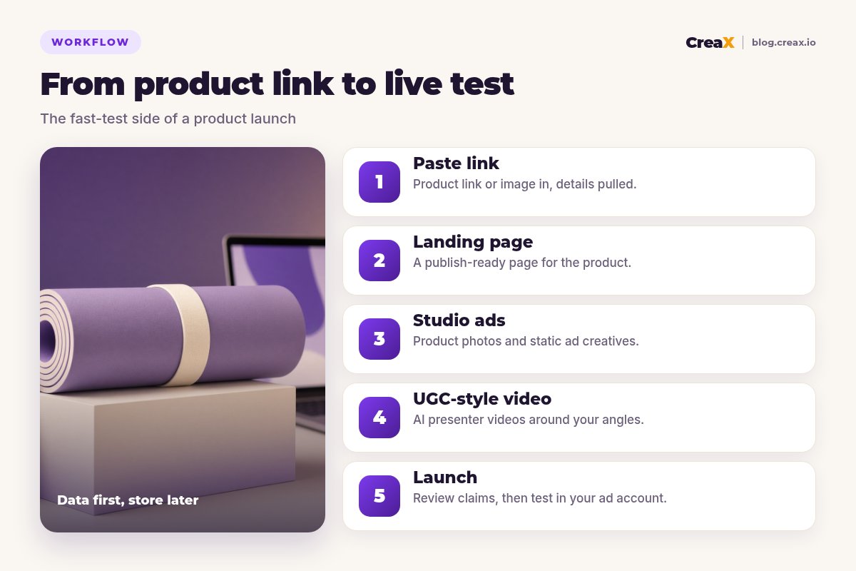 Five-step CreaX workflow: paste a product link, get a landing page, studio ads and UGC-style video, then launch the test.