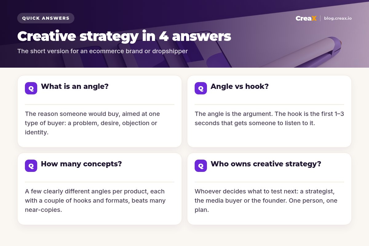 FAQ card: what is an angle, angle vs hook, how many concepts to test, and who owns creative strategy, each with a one-line answer.