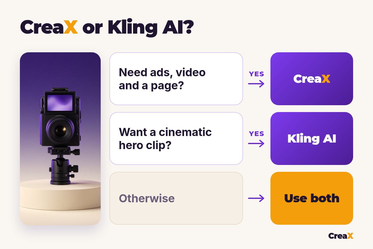Decision guide CreaX or Kling AI: need ads, video and a page? CreaX. Want a cinematic hero clip? Kling AI. Otherwise, use both.