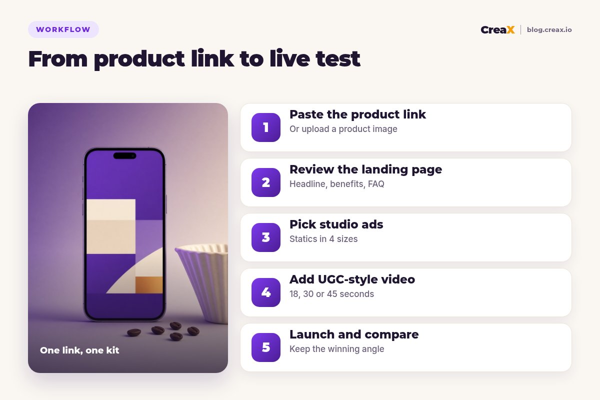 Five-step workflow from product link to live test with CreaX: paste the product link, review the landing page, pick studio ads, add UGC-style video, launch and compare.