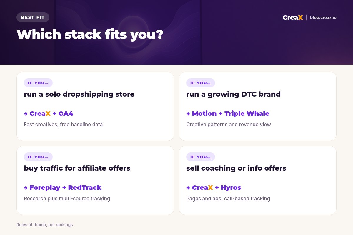 Matrix of four situations: a solo dropshipper picks CreaX plus GA4, a growing DTC brand picks Motion plus Triple Whale, an affiliate buyer picks Foreplay plus RedTrack, and a coaching or info offer picks CreaX plus Hyros.