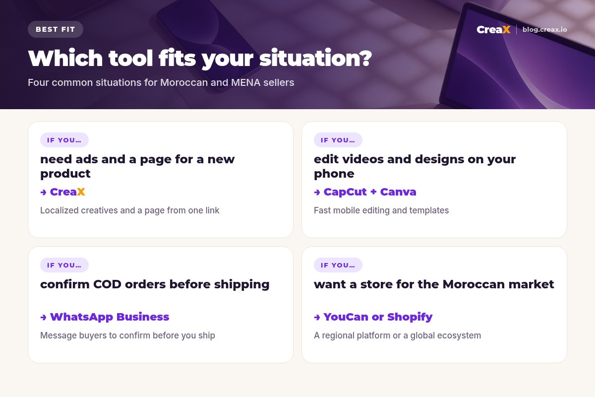 Matrix of four situations: for ads and a page for a new product choose CreaX; to edit on your phone choose CapCut and Canva; to confirm COD orders choose WhatsApp Business; for a store for the Moroccan market choose YouCan or Shopify.