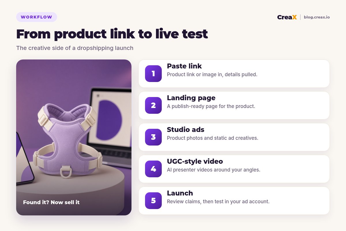 Five-step CreaX workflow: paste a product link, get a landing page, studio ads and UGC-style video, then launch the test.