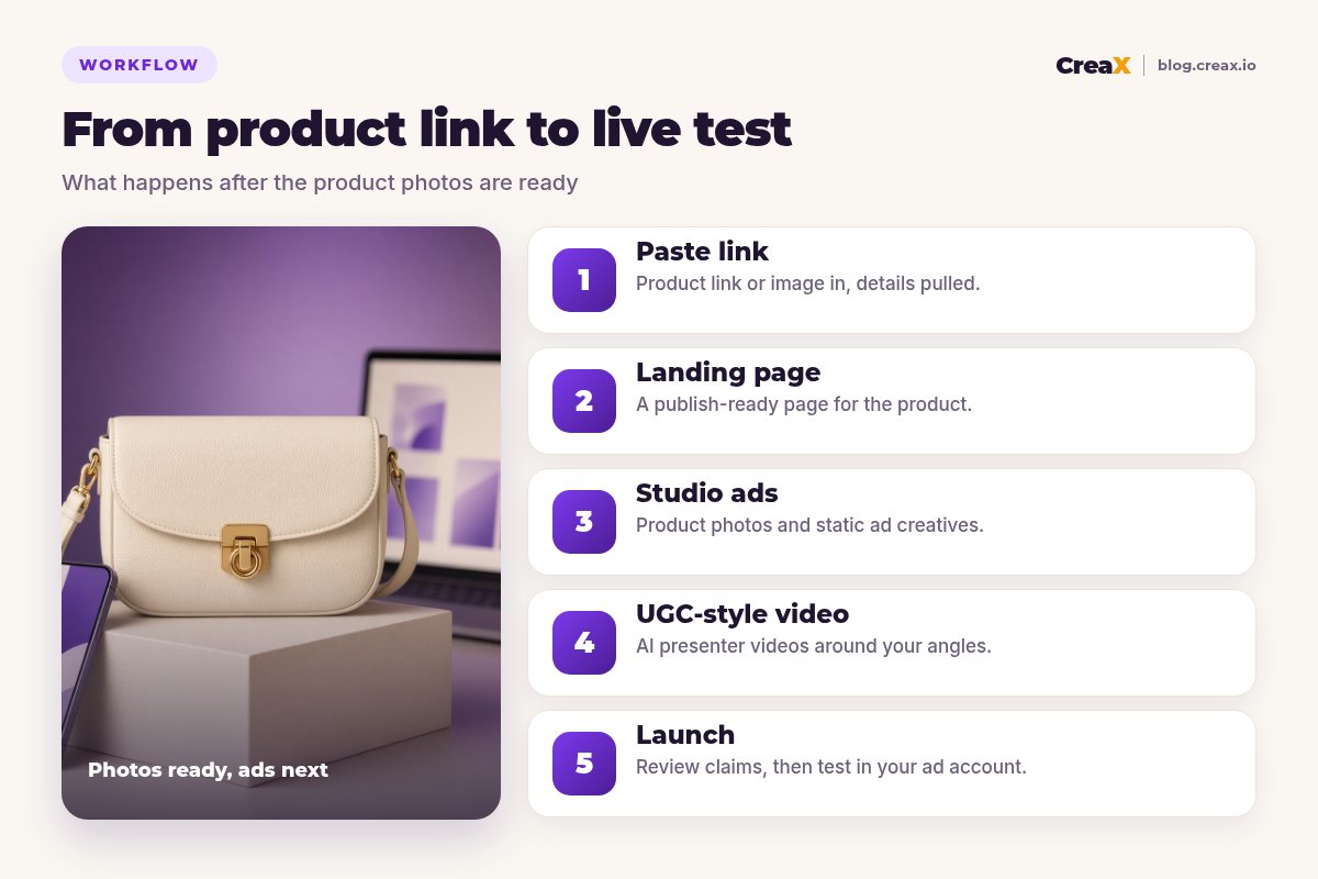 Five-step CreaX workflow: paste a product link, get a landing page, studio ads and UGC-style video, then launch the test.
