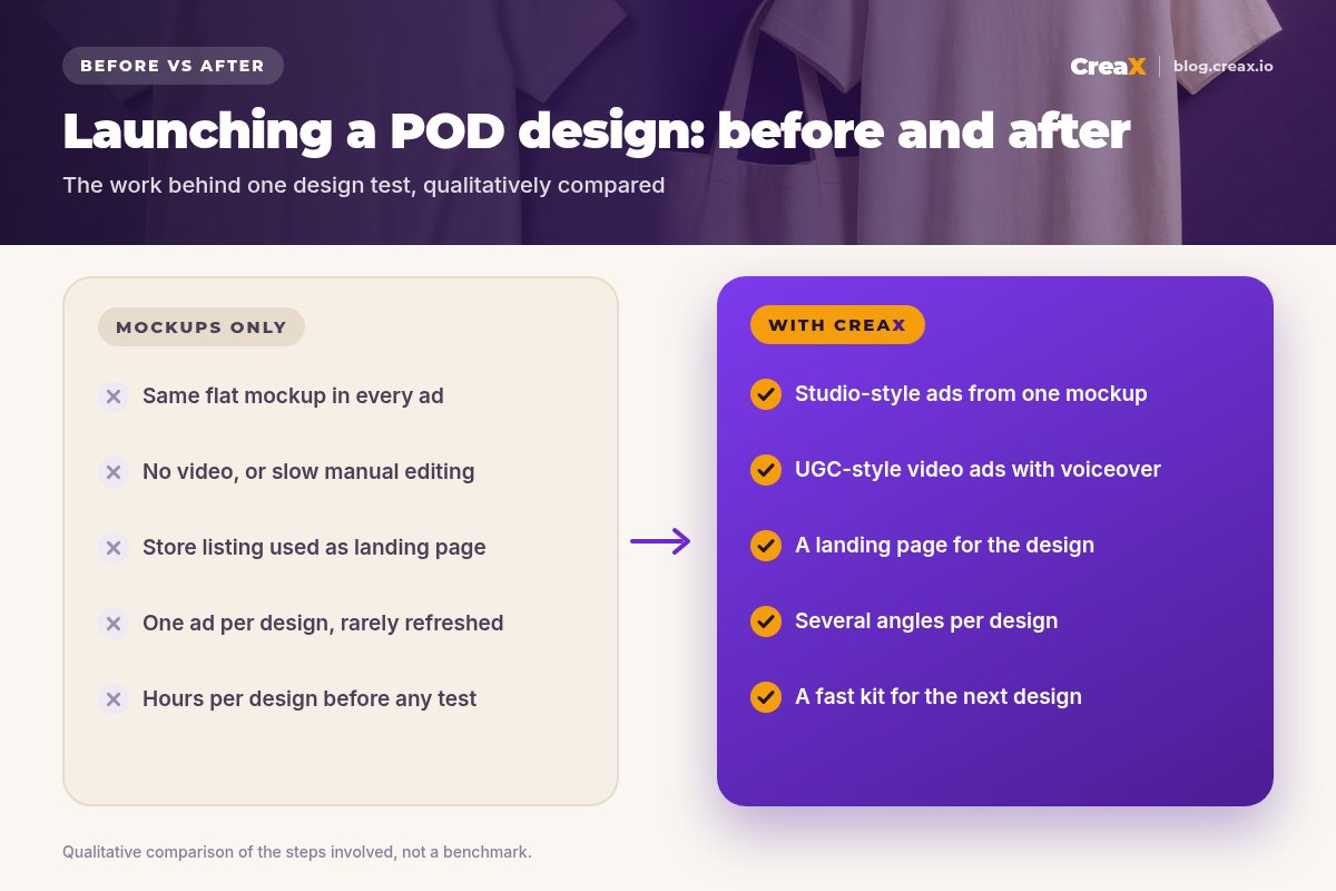 Before and after panel: mockups only, with the same flat mockup in every ad, no video and a store listing as the landing page, versus CreaX with studio-style ads, UGC-style video ads, a landing page and several angles per design.