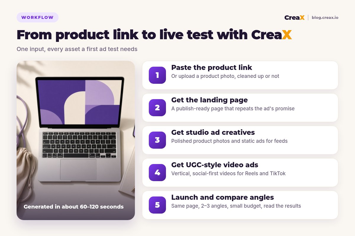 Five-step workflow diagram: paste the product link, get the landing page, get studio ad creatives, get UGC-style video ads, then launch and compare angles.