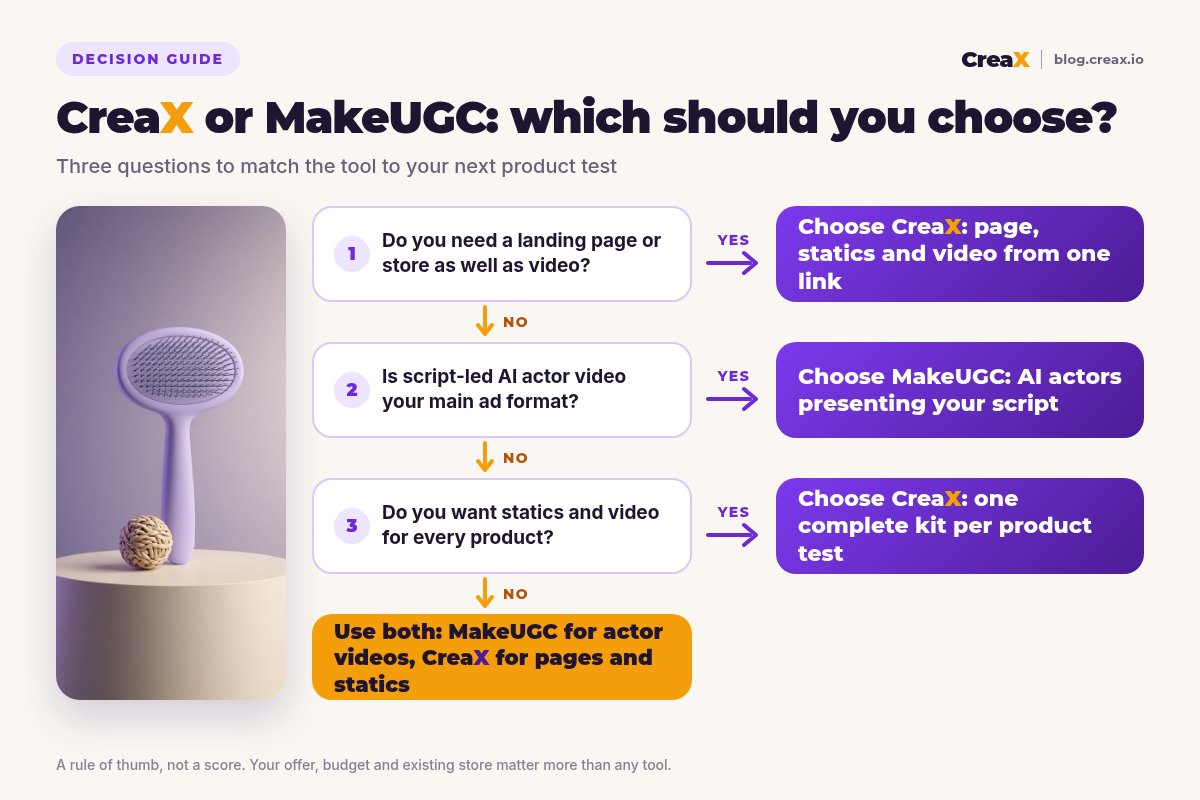 Decision flowchart: if you need a landing page or store as well as video, choose CreaX; if script-led AI actor video is your main format, choose MakeUGC; if you want statics and video for every product, choose CreaX; otherwise use both.