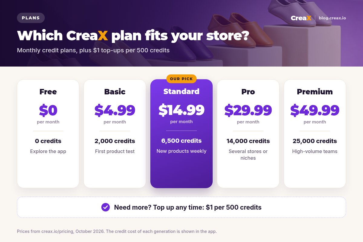 CreaX pricing card for Moroccan sellers: Free $0 with 0 credits, Basic $4.99 with 2,000 credits, Standard $14.99 with 6,500 credits, Pro $29.99 with 14,000 credits, Premium $49.99 with 25,000 credits, plus top-ups at $1 per 500 credits.
