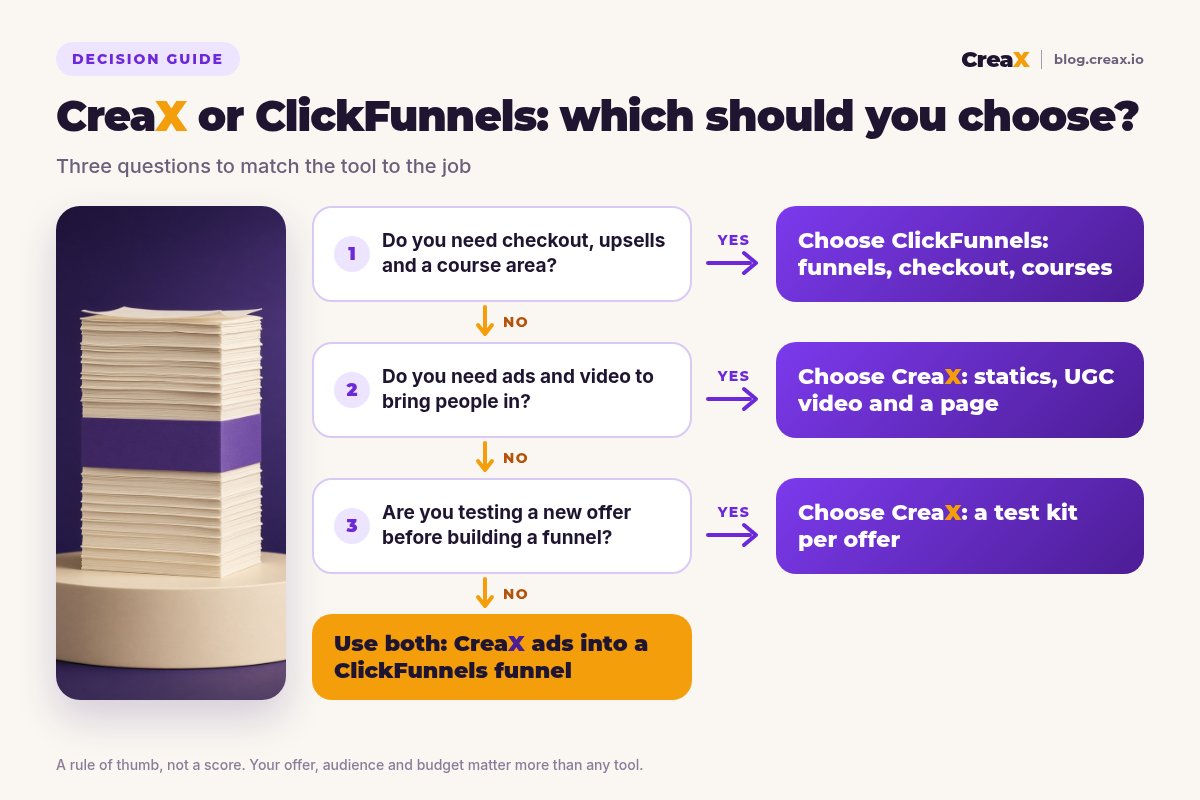 Decision flowchart: if you need checkout, upsells and a course area, choose ClickFunnels; if you need ads and video to bring people in, choose CreaX; if you are testing a new offer before building a funnel, choose CreaX; otherwise use both.