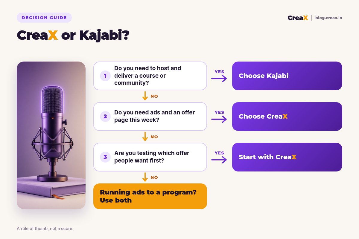 Decision guide CreaX or Kajabi: need to host and deliver a course or community, choose Kajabi; need ads and an offer page this week, choose CreaX; testing which offer people want first, start with CreaX; running ads to a program, use both.