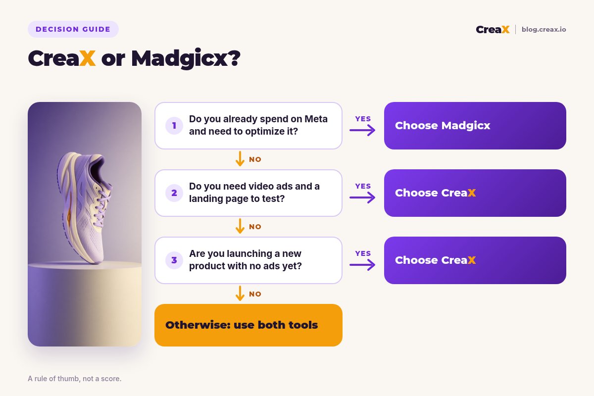 Decision flowchart: if you already spend on Meta and need to optimize it, choose Madgicx; if you need video ads and a landing page to test, choose CreaX; if you are launching a new product with no ads yet, choose CreaX; otherwise use both.