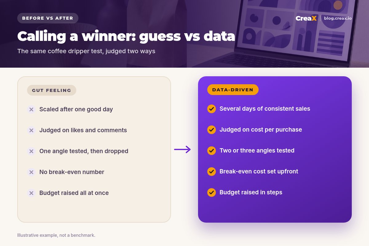 Before and after comparison: a gut-feeling decision that scales after one good day and judges on likes, versus a data-driven decision with several days of sales, cost per purchase, several angles, a break-even cost and gradual scaling.