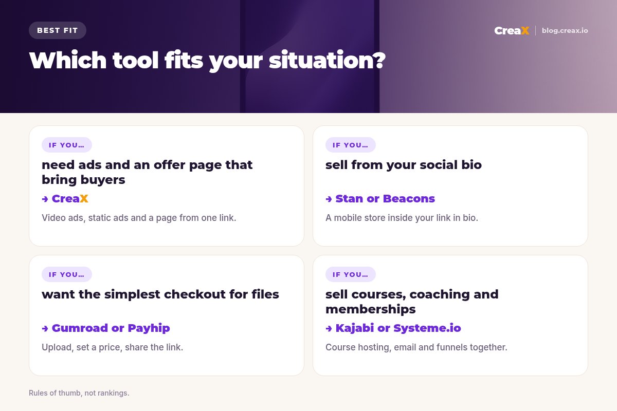 Best-fit matrix: if you need ads and an offer page that bring buyers, CreaX; if you sell from your social bio, Stan or Beacons; if you want the simplest checkout for files, Gumroad or Payhip; if you sell courses, coaching and memberships, Kajabi or Systeme.io.