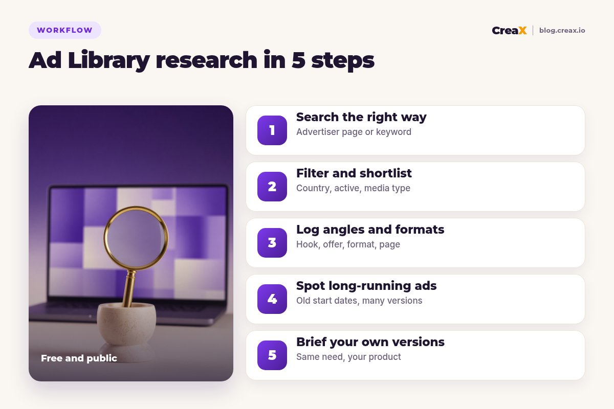 Five steps to research competitor ads in the Meta Ad Library: search the right way, filter and shortlist, log angles and formats, spot long-running ads, brief your own versions.