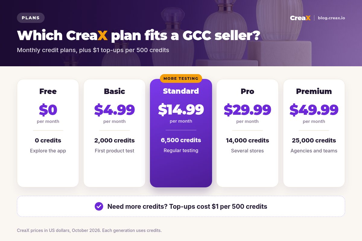 CreaX plans: Free $0 with 0 credits, Basic $4.99 with 2,000 credits, Standard $14.99 with 6,500 credits highlighted for more testing, Pro $29.99 with 14,000, Premium $49.99 with 25,000; top-ups $1 per 500 credits.