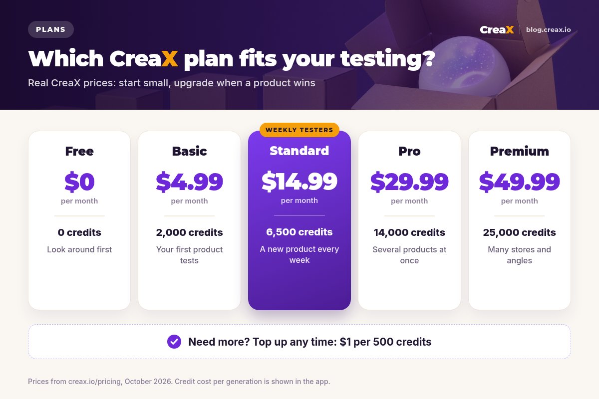 CreaX pricing card for dropshippers: Free $0 (0 credits), Basic $4.99 (2,000 credits), Standard $14.99 (6,500 credits, highlighted for weekly testers), Pro $29.99 (14,000), Premium $49.99 (25,000), top-ups $1 per 500 credits.