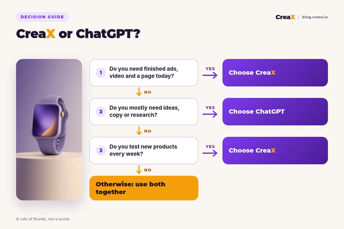 Decision flowchart: if you need finished ads, video and a page today, choose CreaX; if you mostly need ideas, copy or research, choose ChatGPT; if you test new products every week, choose CreaX; otherwise use both together.