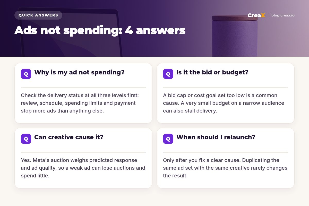 FAQ card, ads not spending in 4 answers: check delivery status, review, schedule, limits and payment; a low bid cap or tiny budget can stall delivery; weak creative can lose auctions; relaunch only after fixing a clear cause.