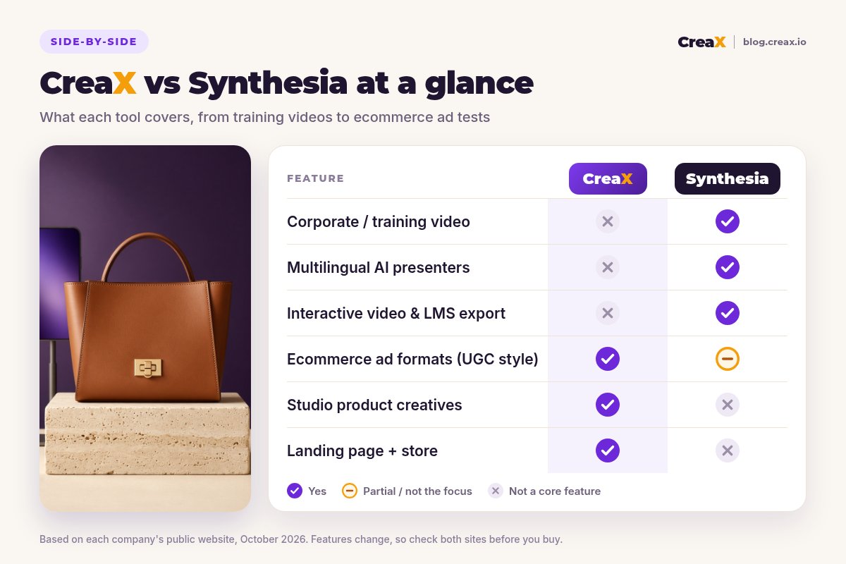 Comparison table, CreaX vs Synthesia: corporate and training video (CreaX no, Synthesia yes), multilingual AI presenters (no, yes), interactive video and LMS export (no, yes), ecommerce UGC-style ad formats (yes, partial), studio product creatives (yes, no), landing page and store (yes, no).