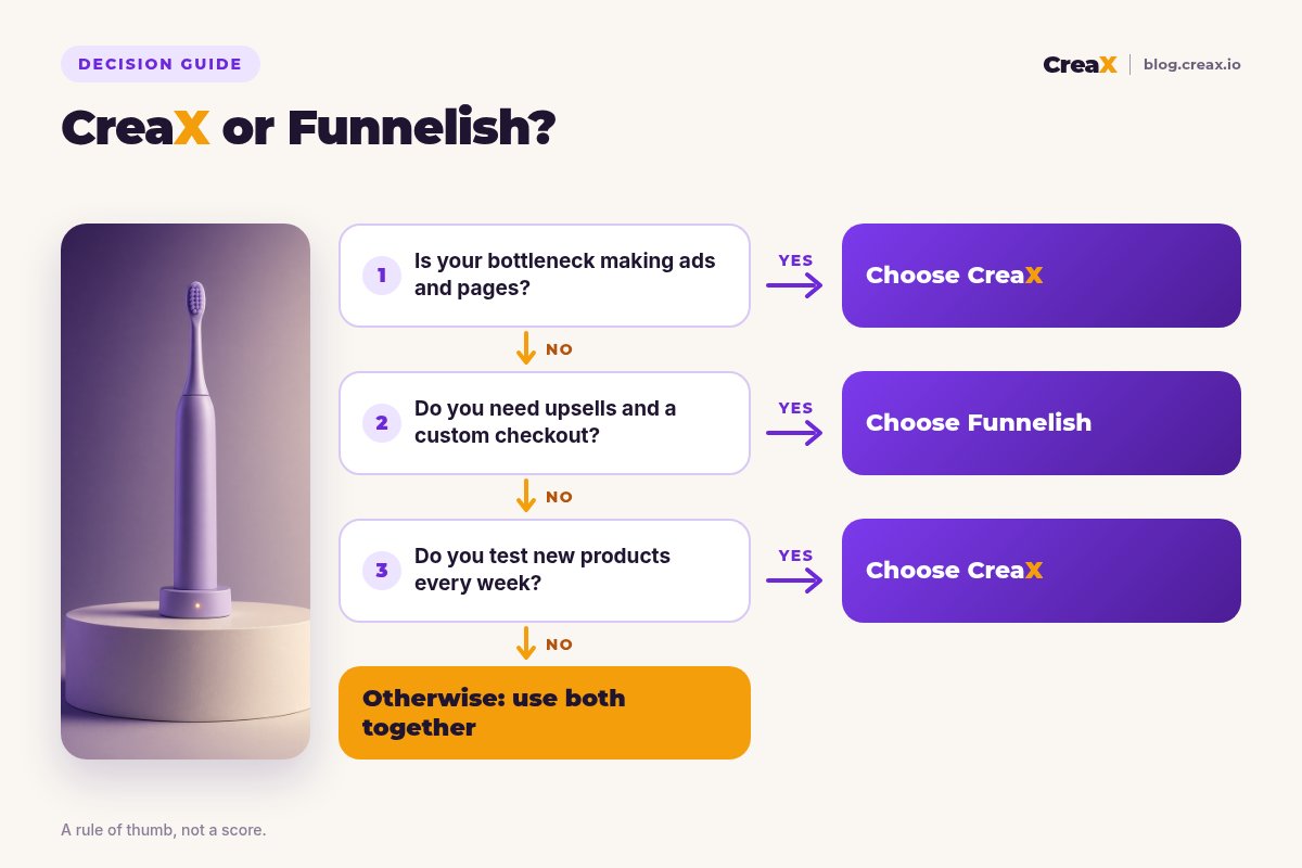 Decision flowchart: if your bottleneck is making ads and pages, choose CreaX; if you need upsells and a custom checkout, choose Funnelish; if you test new products every week, choose CreaX; otherwise, use both together.