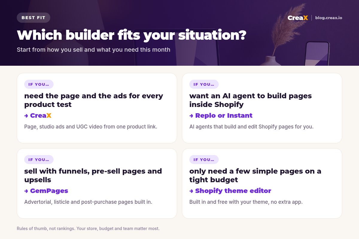 Best-fit matrix: if you need the page and the ads for every product test, CreaX; if you want an AI agent to build pages inside Shopify, Replo or Instant; if you sell with funnels, pre-sell pages and upsells, GemPages; if you only need a few simple pages on a tight budget, the Shopify theme editor.
