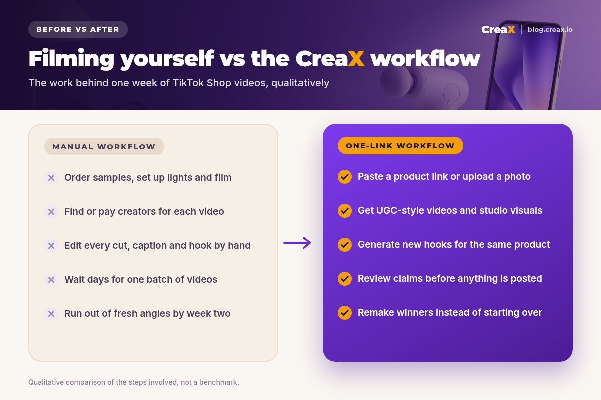 Before and after panel: a manual TikTok Shop workflow with filming, creators, hand editing, days of waiting and running out of angles, versus a one-link CreaX workflow: paste a link, get UGC-style videos and visuals, generate new hooks, review claims, remake winners.